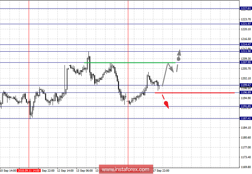 Фрактальный анализ: GOLD на 18 сентября