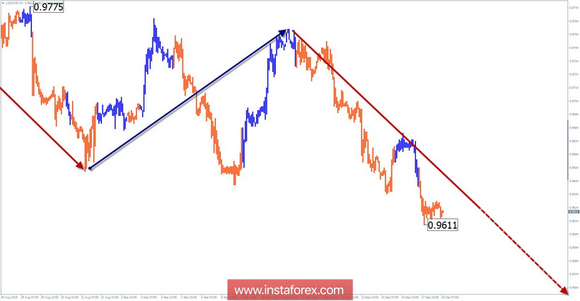 Упрощенный волновой анализ. Обзор USD/CHF на неделю от 18 сентября