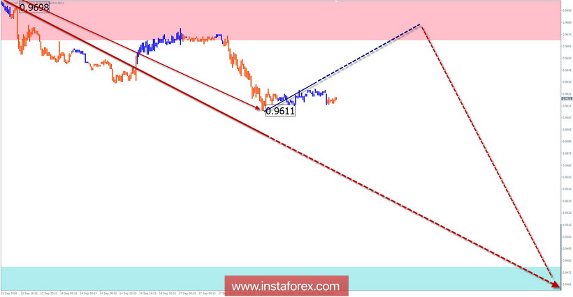 Упрощенный волновой анализ. Обзор USD/CHF на неделю от 18 сентября
