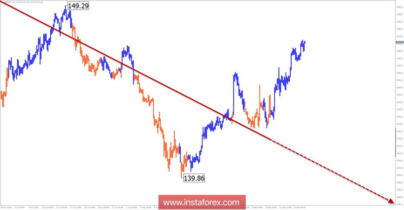 Упрощенный волновой анализ. Обзор GBP/JPY на неделю от 18 сентября