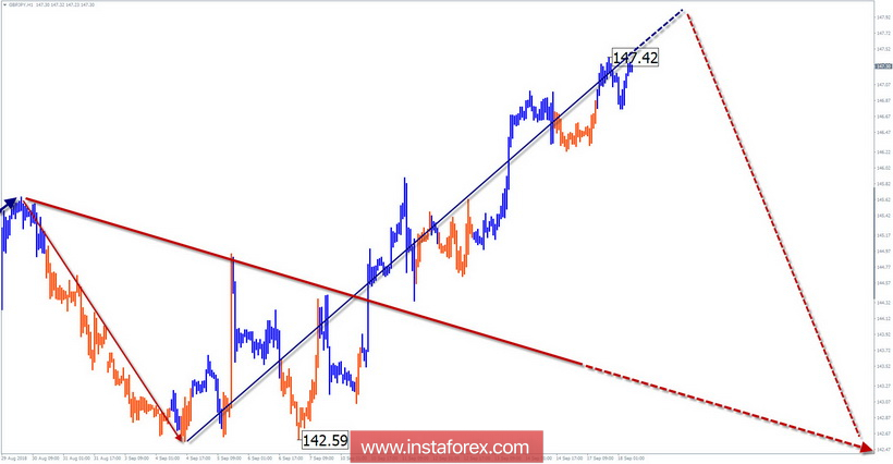 Упрощенный волновой анализ. Обзор GBP/JPY на неделю от 18 сентября