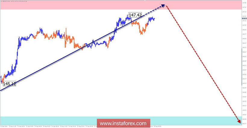 Упрощенный волновой анализ. Обзор GBP/JPY на неделю от 18 сентября