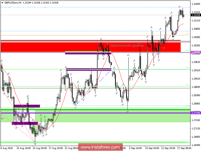 Торговые рекомендации по валютной паре GBPUSD 18 сентября 2018 года