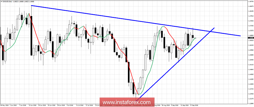 Analisis teknikal dari EUR/USD untuk 19 September, 2018