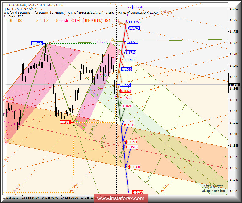 EUR/USD m30. Оперативный анализ движения 19.09_20.09.2018 г. APLs &amp; ZUP