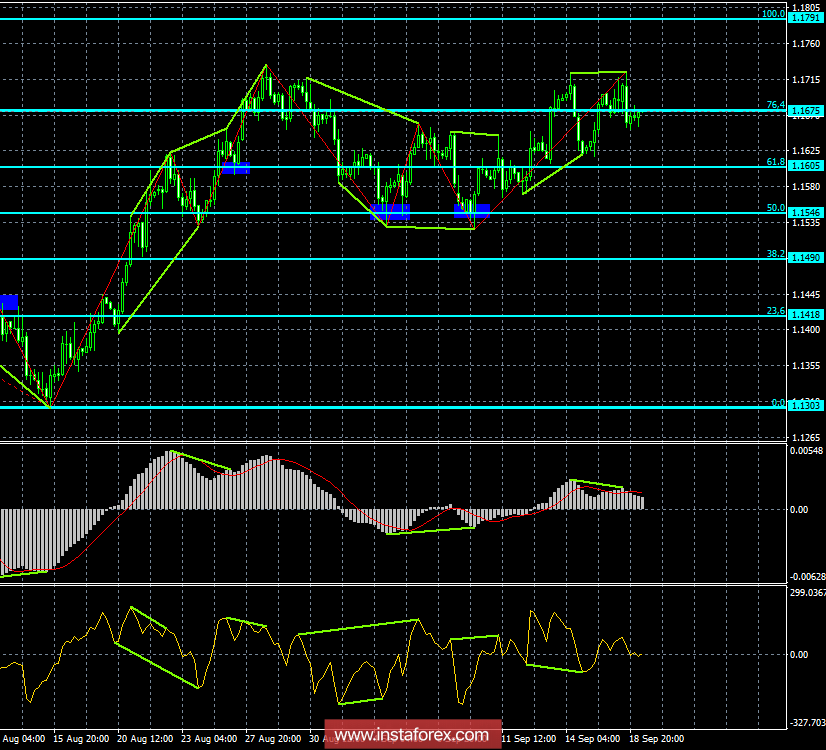 Analysis of EUR / USD Divergences for September 19. Bearish divergence again helps the dollar