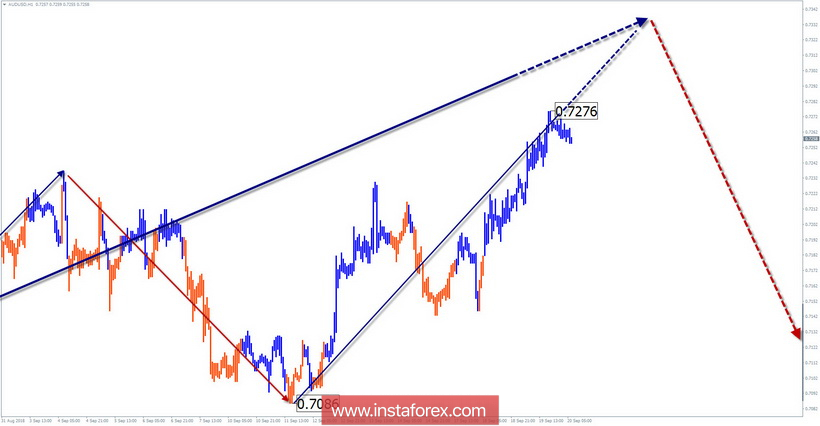 Упрощенный волновой анализ. Обзор AUD/USD на неделю от 20 сентября