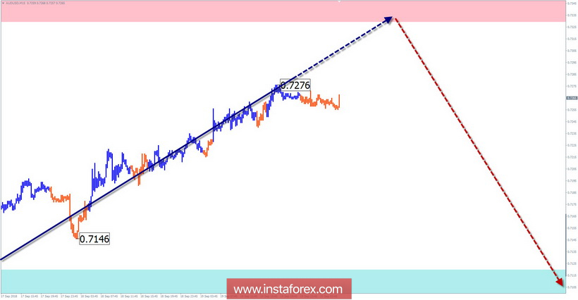 Упрощенный волновой анализ. Обзор AUD/USD на неделю от 20 сентября