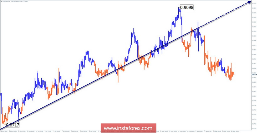Упрощенный волновой анализ. Обзор EUR/GBP на неделю от 20 сентября