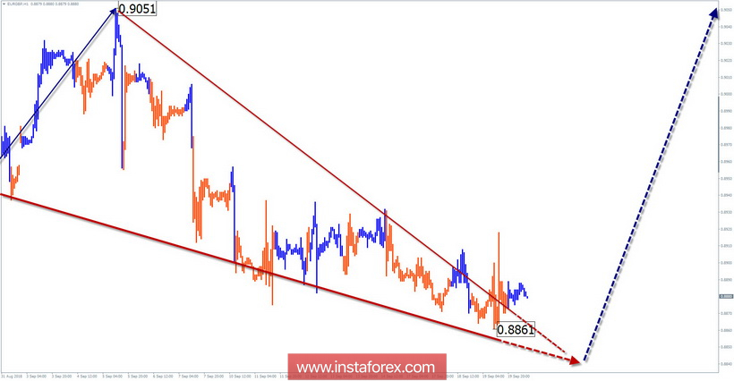 Упрощенный волновой анализ. Обзор EUR/GBP на неделю от 20 сентября