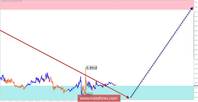 Упрощенный волновой анализ. Обзор EUR/GBP на неделю от 20 сентября