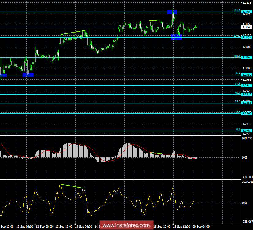 Analysis of GBP / USD Divergences for September 20. The new bearish divergence left the pound without growth