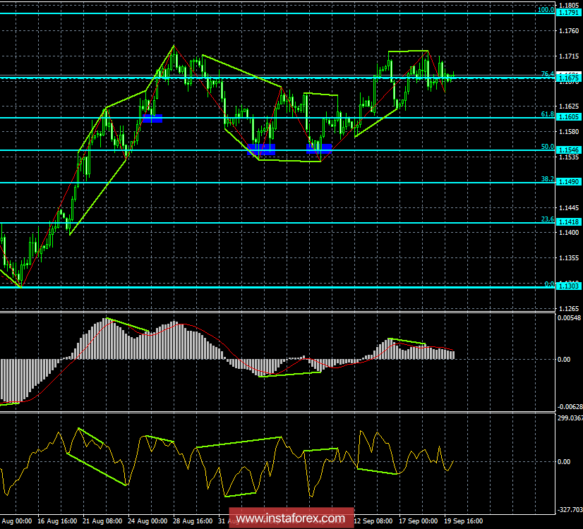 Analysis of EUR / USD Divergences for September 20. The third day is trading near 1.1675