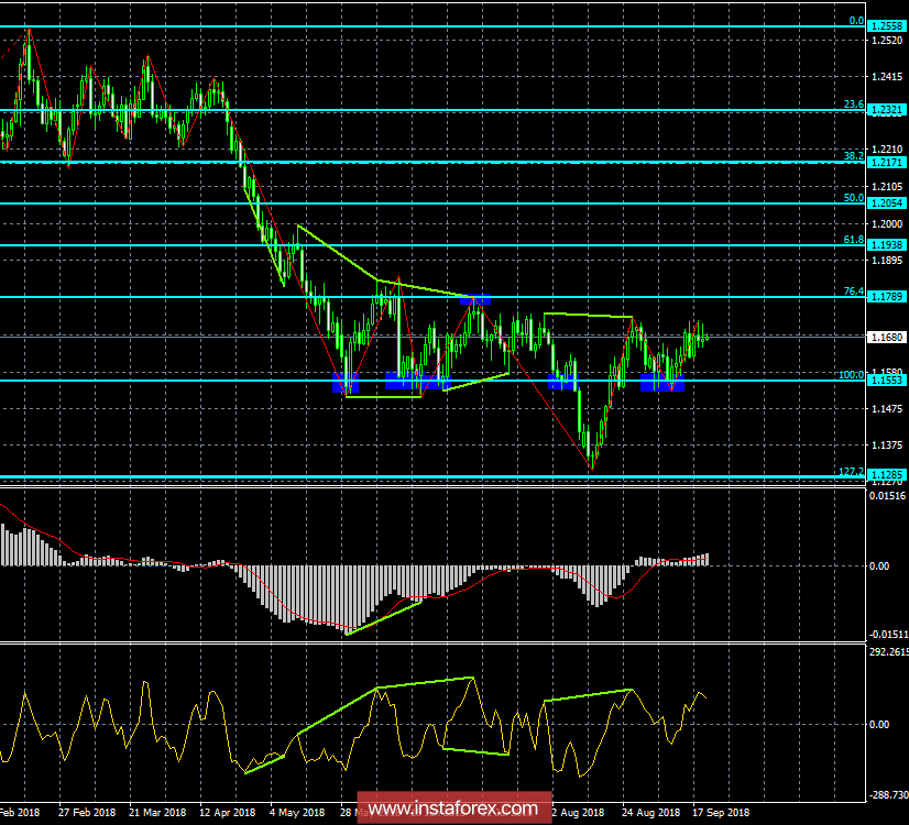 Analysis of EUR / USD Divergences for September 20. The third day is trading near 1.1675