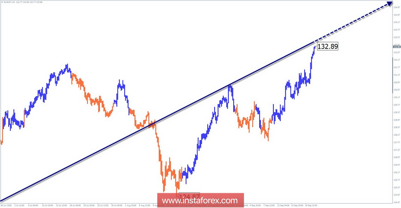 Упрощенный волновой анализ. Обзор EUR/JPY на неделю от 21 сентября