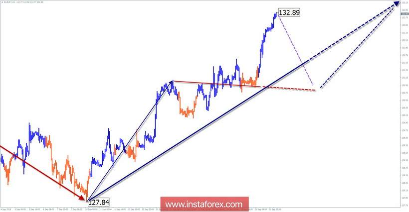 Упрощенный волновой анализ. Обзор EUR/JPY на неделю от 21 сентября