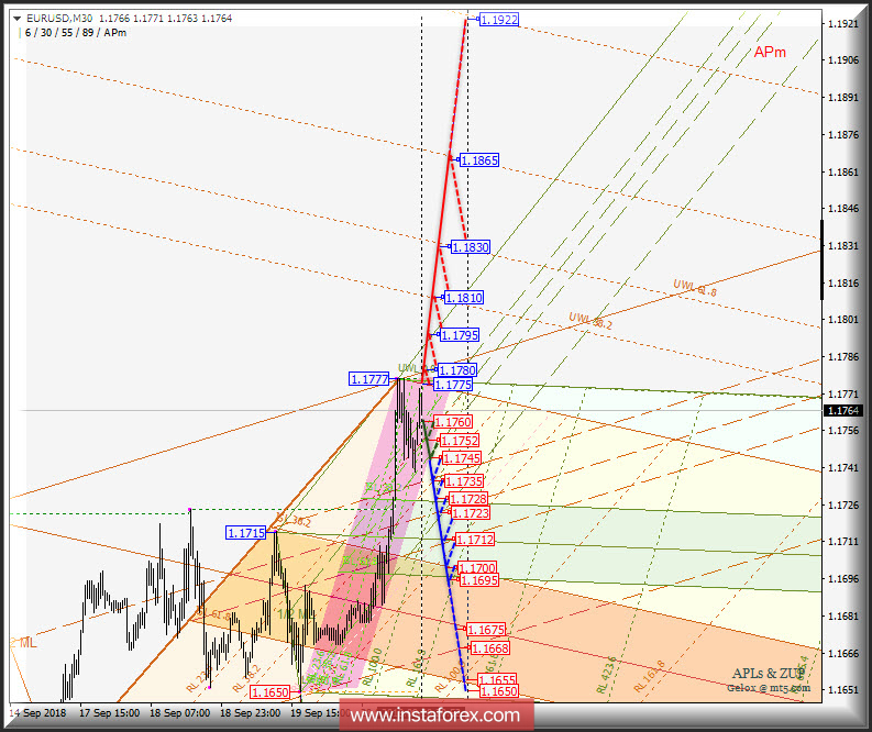 EUR/USD m30. Оперативный анализ движения на 21 сентября 2018 г. APLs &amp; ZUP