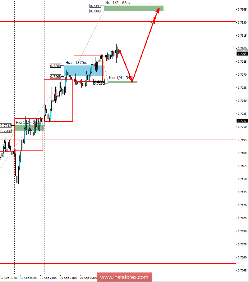 Контрольные зоны AUDUSD 21.09.18
