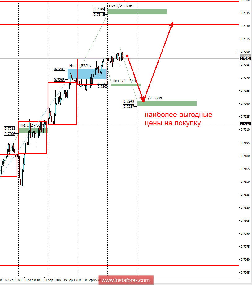 Контрольные зоны AUDUSD 21.09.18