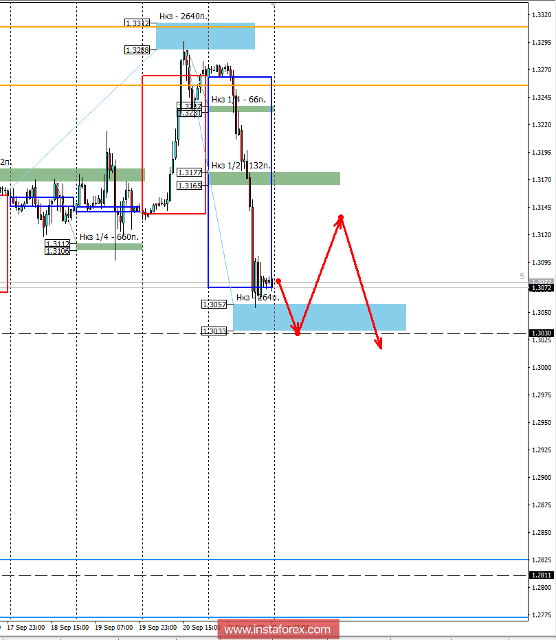 Контрольные зоны GBPUSD 24.09.18