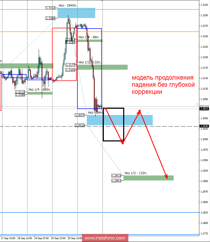 Контрольные зоны GBPUSD 24.09.18