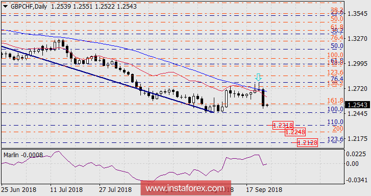 Среднесрочная перспектива снижения GBP/CHF 
