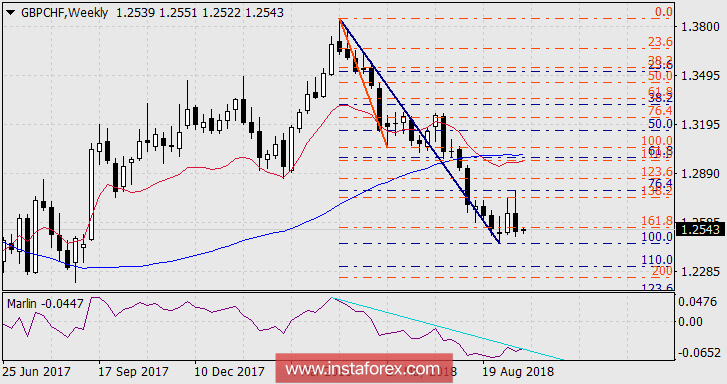 Среднесрочная перспектива снижения GBP/CHF 