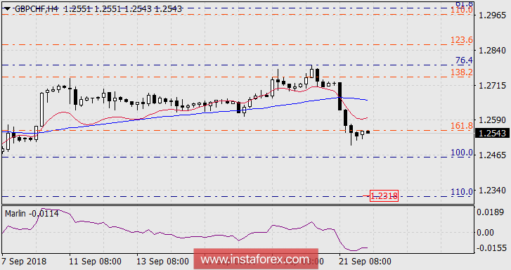 Среднесрочная перспектива снижения GBP/CHF 