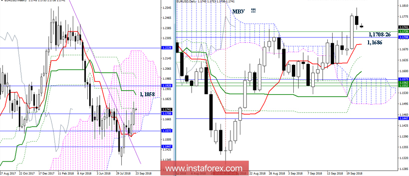 EUR/USD 24 сентября - рекомендации технического анализа
