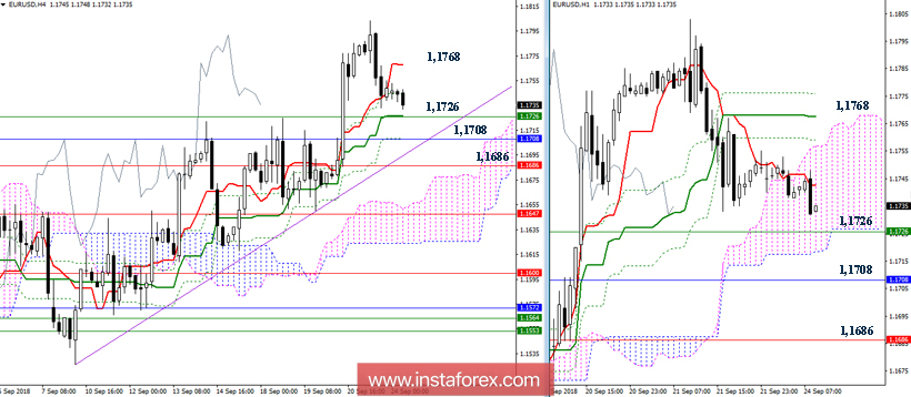EUR/USD 24 сентября - рекомендации технического анализа