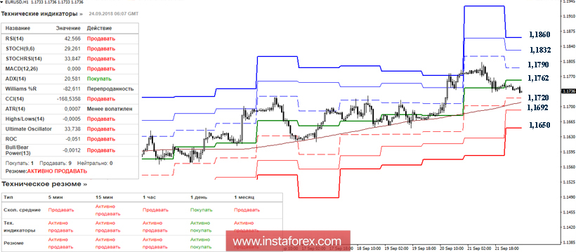 EUR/USD 24 сентября - рекомендации технического анализа