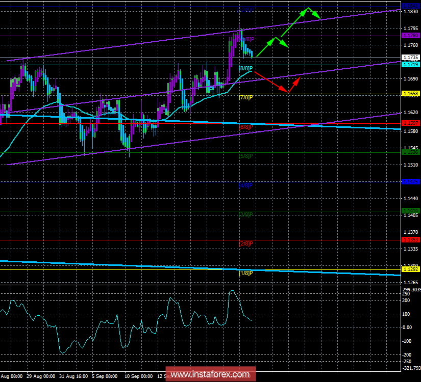 EUR / USD. 24th of September. The trading system "Regression channels". Will the Federal Reserve go on cooperation with Trump?