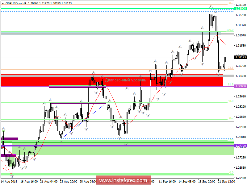 Торговые рекомендации по валютной паре GBPUSD 24 сентября 2018 года