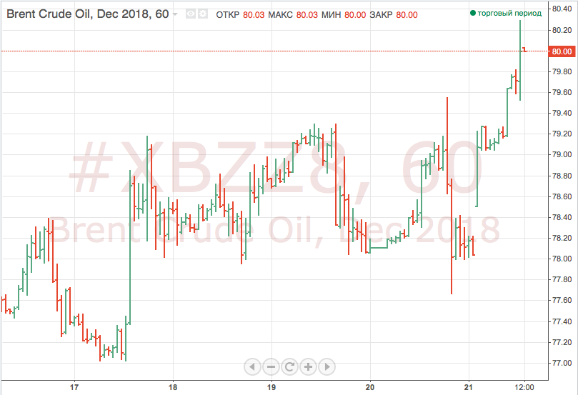 Нефть прибавляет в цене 1% после заявлений ОПЕК+