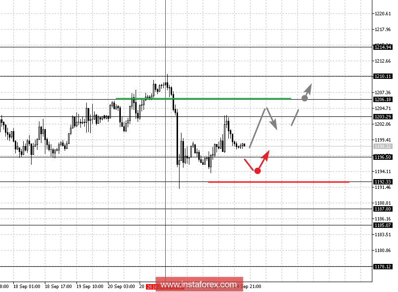 Фрактальный анализ: Gold, Silver, Oil на 25 сентября