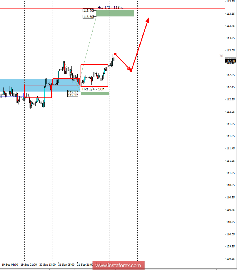 Control zones of USD / JPY pair for 25.09.18