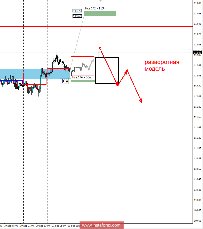 Контрольные зоны USDJPY 25.09.18