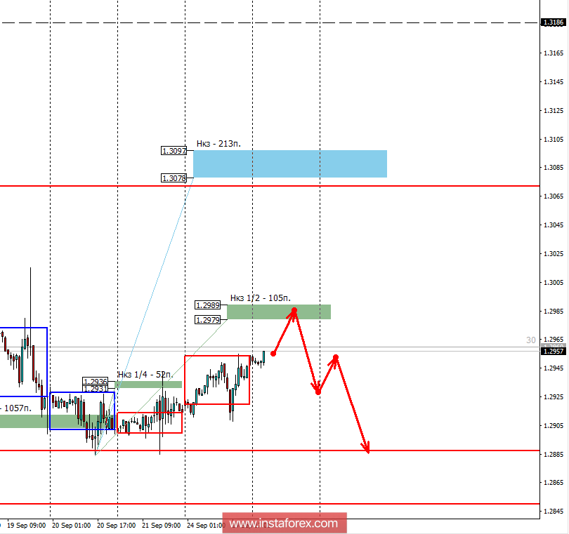 Контрольные зоны USDCAD 25.09.18