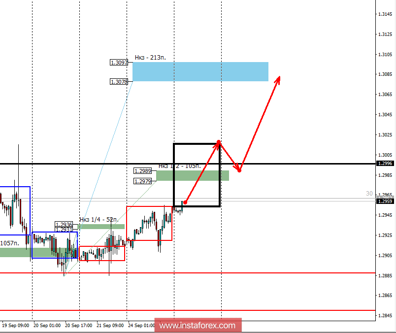 Контрольные зоны USDCAD 25.09.18