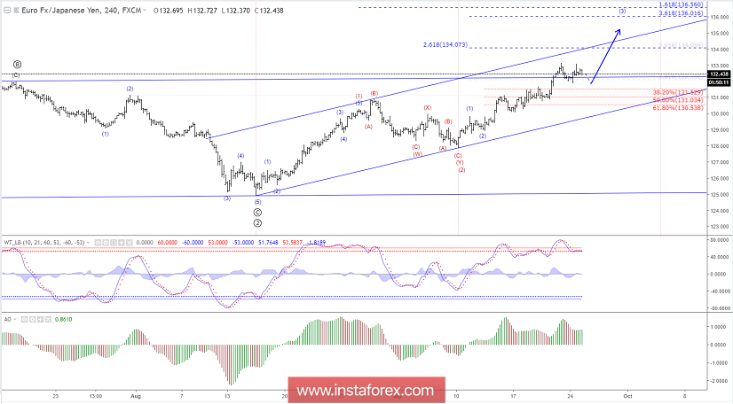 Analisis Elliot Wave dari EUR/JPY untuk 25 September, 2018