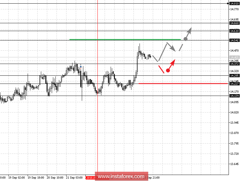 Фрактальный анализ: Gold, Silver, Oil на 26 сентября