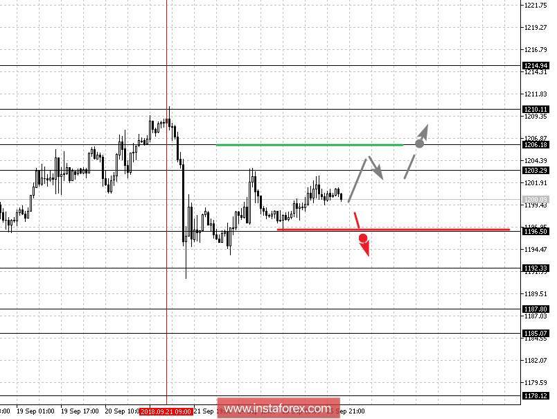 Фрактальный анализ: Gold, Silver, Oil на 26 сентября
