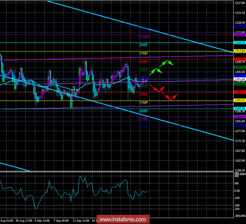 GOLD. 26 сентября. Торговая система «Каналы регрессии». Золото находится к откровенном флэте