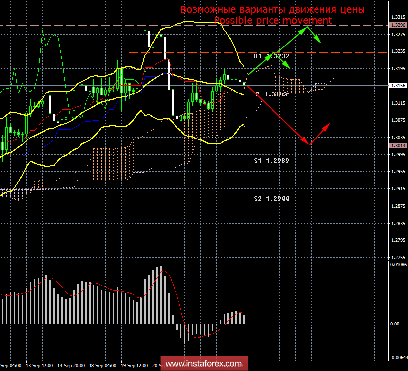 GBP / USD. 26 settembre. Risultati del giorno. La sterlina viene scambiata con una volatilità minima prima della riunione della Fed