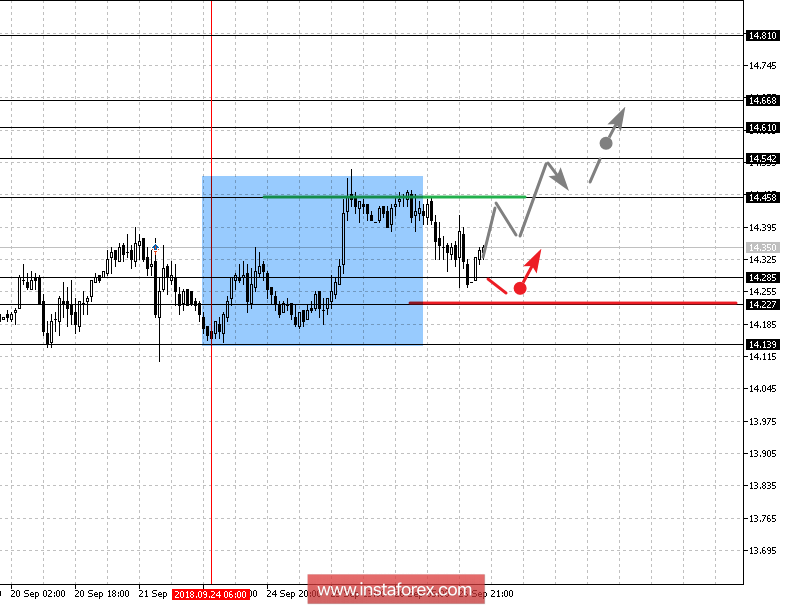 Фрактальный анализ: Gold, Silver, Oil на 27 сентября