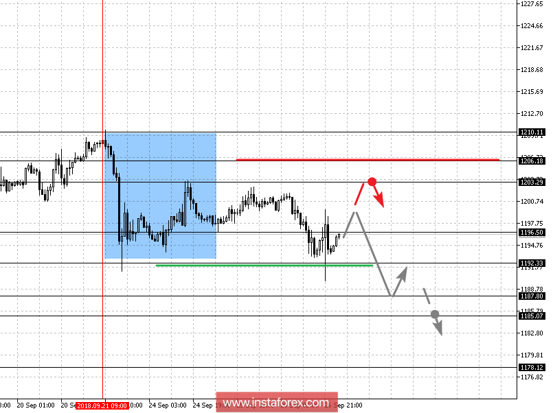 Фрактальный анализ: Gold, Silver, Oil на 27 сентября