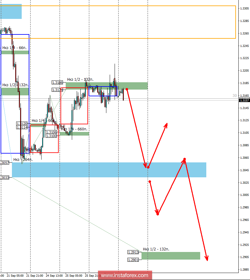 Контрольные зоны GBPUSD 27.09.18