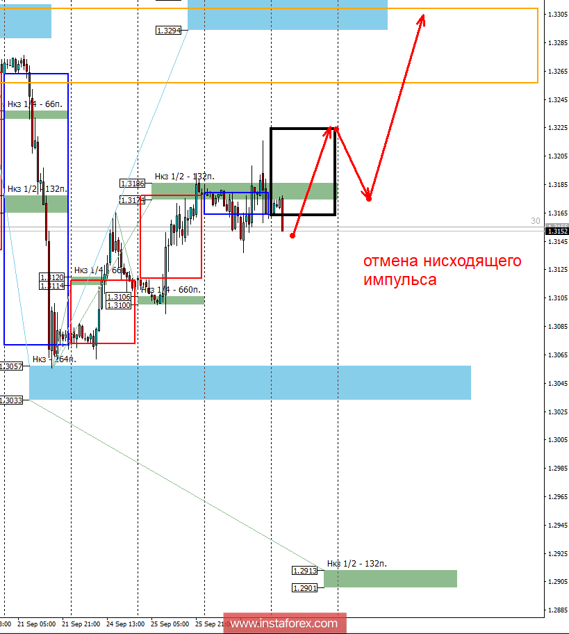 Контрольные зоны GBPUSD 27.09.18