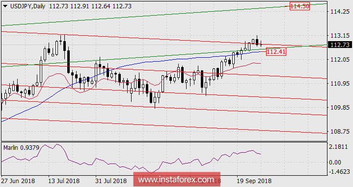 Прогноз по USD/JPY на 27 сентября 2018 года