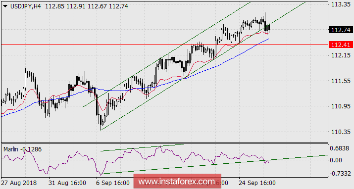 Прогноз по USD/JPY на 27 сентября 2018 года